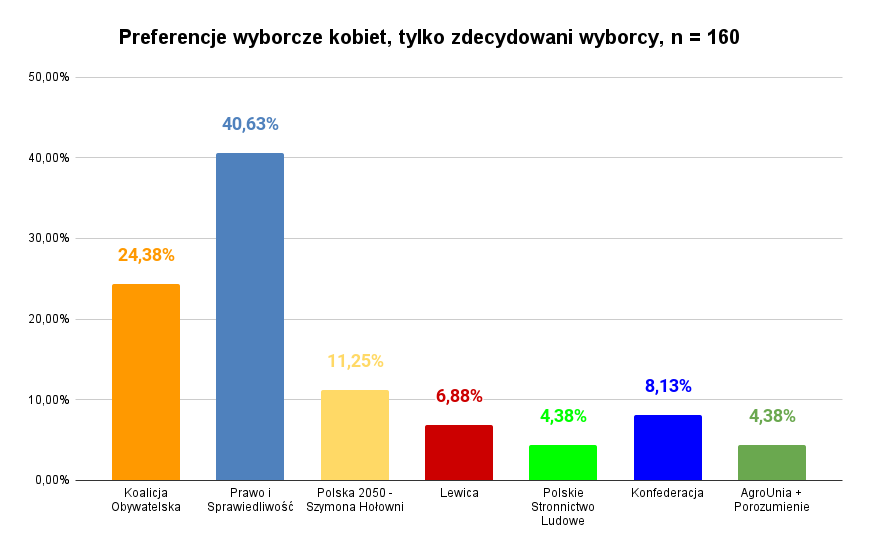 /media/user/images/upload/Kwiecien/Kwiecień 2023/Preferencje_wyborcze_kobiet%2C_tylko_zdecydowani_wyborcy%2C_n_160.png